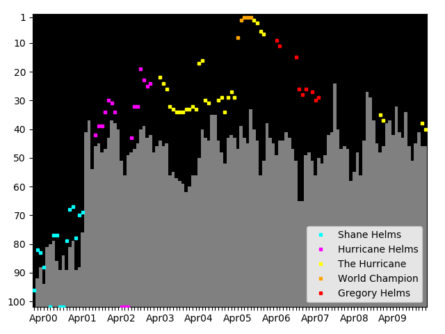 Graph showing The Hurricane Tag history