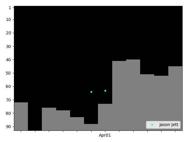 Graph showing Jason Jett Singles history