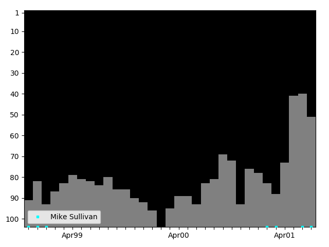 Graph showing Mike Sullivan Singles history