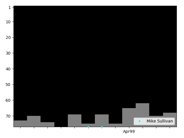 Graph showing Mike Sullivan Tag history