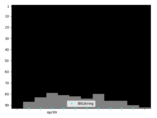 Graph showing Blitzkrieg Singles history