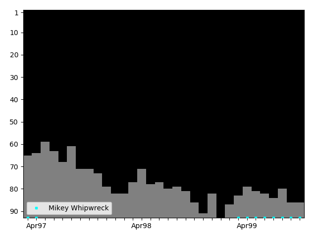 Graph showing Mikey Whipwreck Singles history