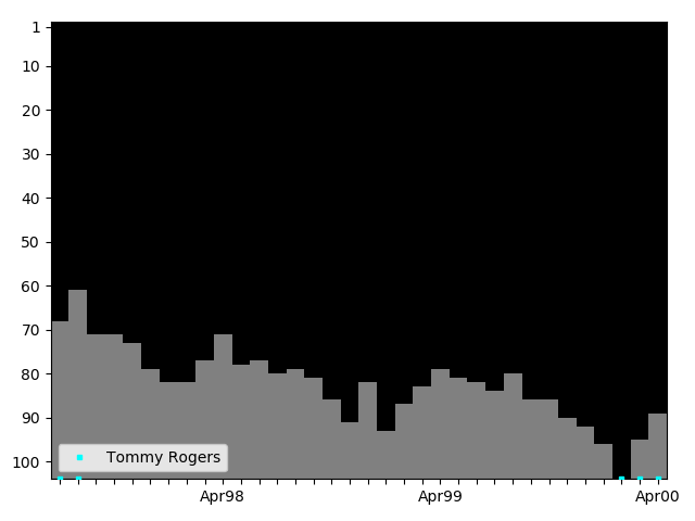 Graph showing Tommy Rogers Singles history