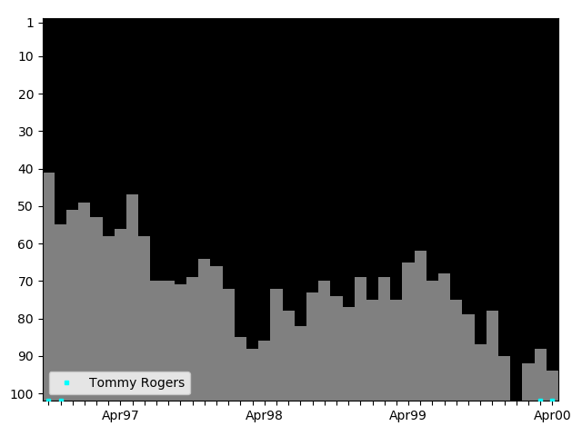 Graph showing Tommy Rogers Tag history