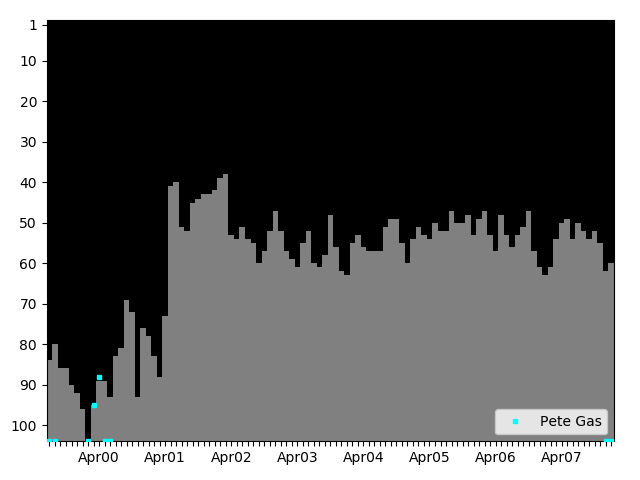 Graph showing Pete Gas Singles history