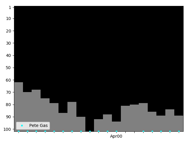 Graph showing Pete Gas Tag history