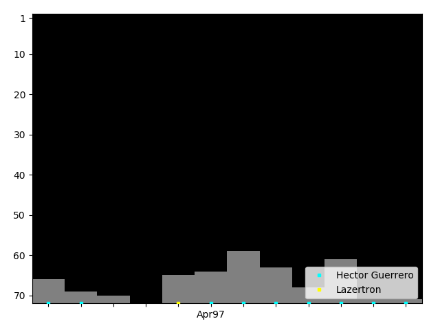 Graph showing Hector Guerrero Singles history