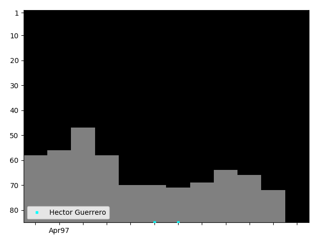 Graph showing Hector Guerrero Tag history