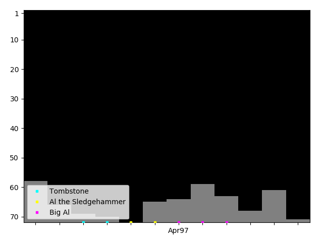 Graph showing Big Al Singles history