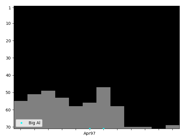 Graph showing Big Al Tag history