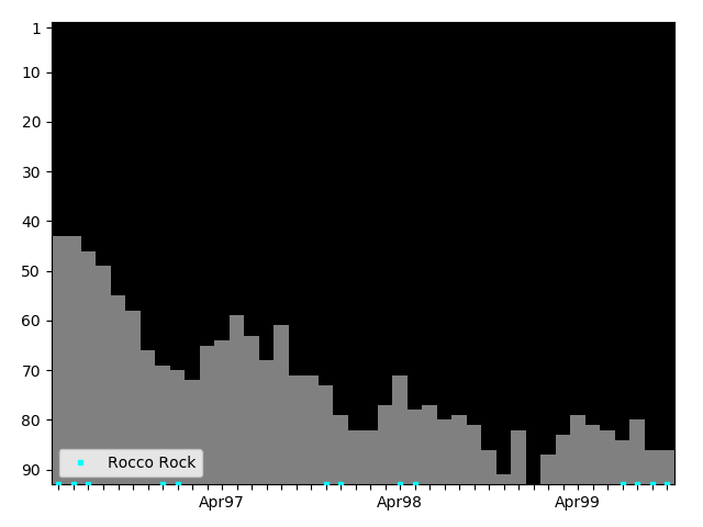 Graph showing Rocco Rock Singles history