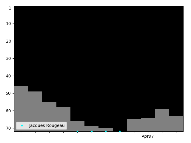 Graph showing Jacques Rougeau Singles history