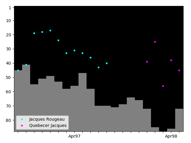 Graph showing Jacques Rougeau Tag history