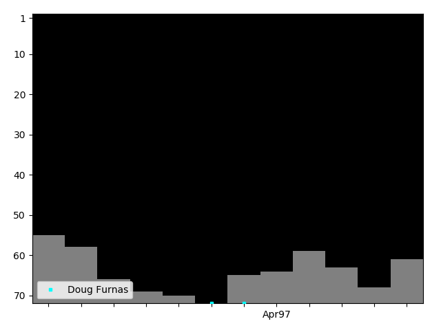 Graph showing Doug Furnas Singles history