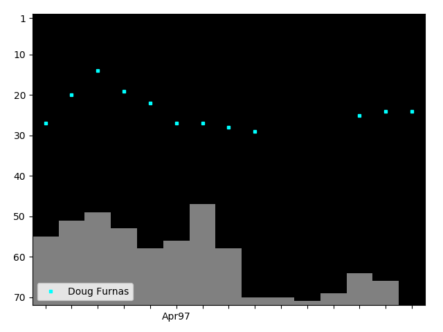 Graph showing Doug Furnas Tag history