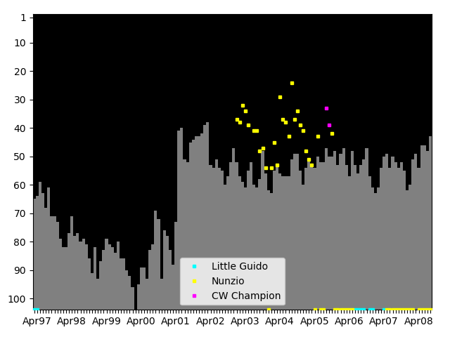 Graph showing Nunzio Singles history