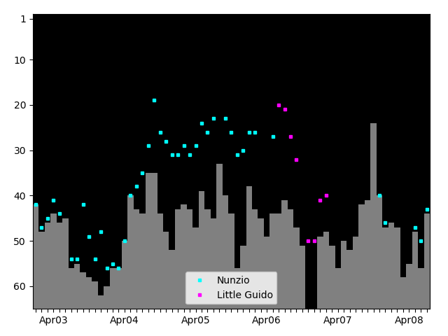 Graph showing Nunzio Tag history