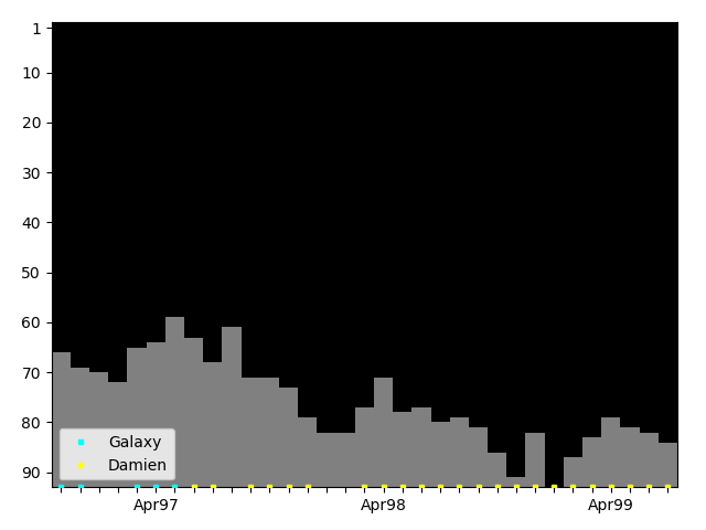 Graph showing Damien Singles history