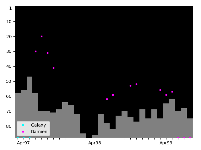 Graph showing Damien Tag history