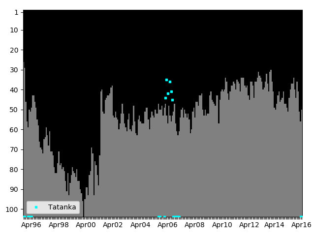 Graph showing Tatanka Singles history