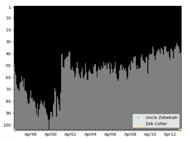 Graph showing Zeb Colter Singles history