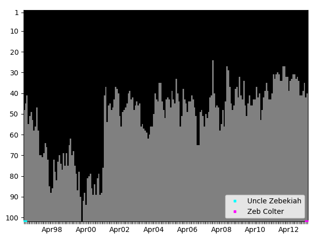 Graph showing Zeb Colter Tag history