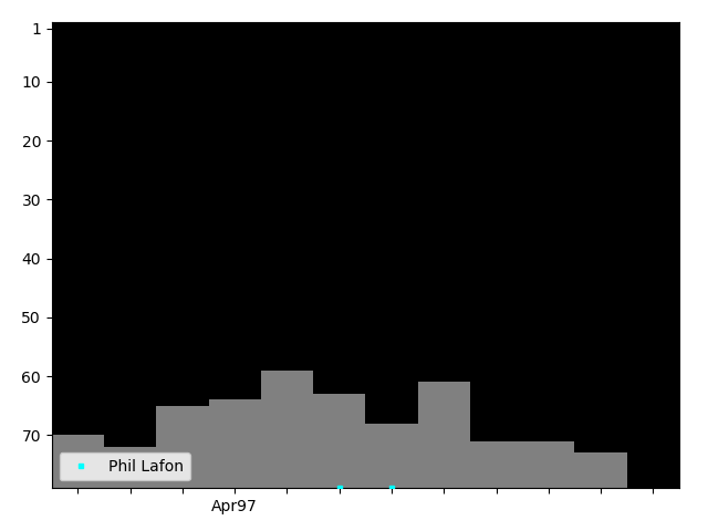 Graph showing Phil Lafon Singles history