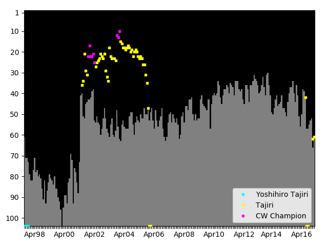 Graph showing Tajiri Singles history