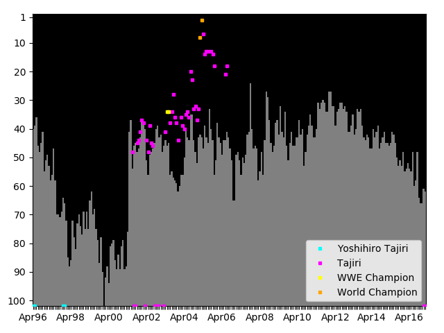 Graph showing Tajiri Tag history