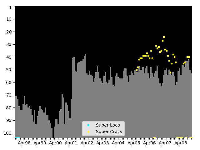 Graph showing Super Crazy Singles history