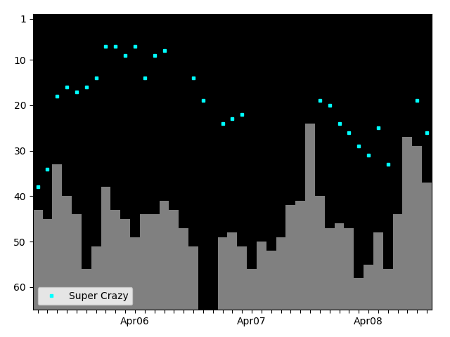 Graph showing Super Crazy Tag history