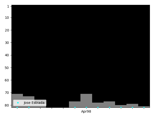 Graph showing Jose Estrada Singles history