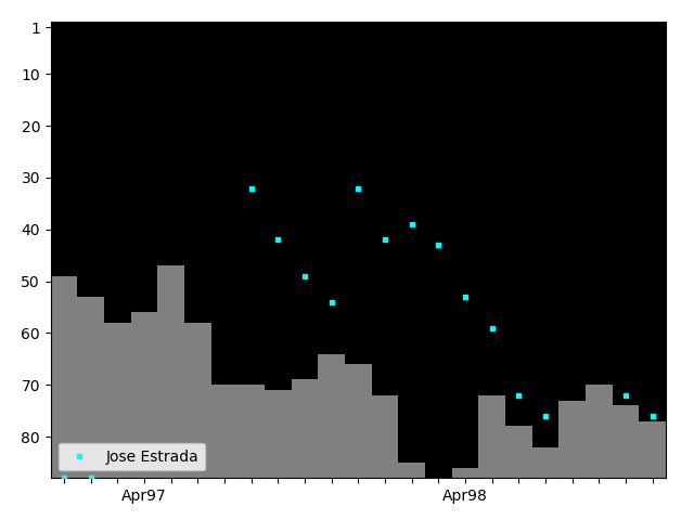 Graph showing Jose Estrada Tag history