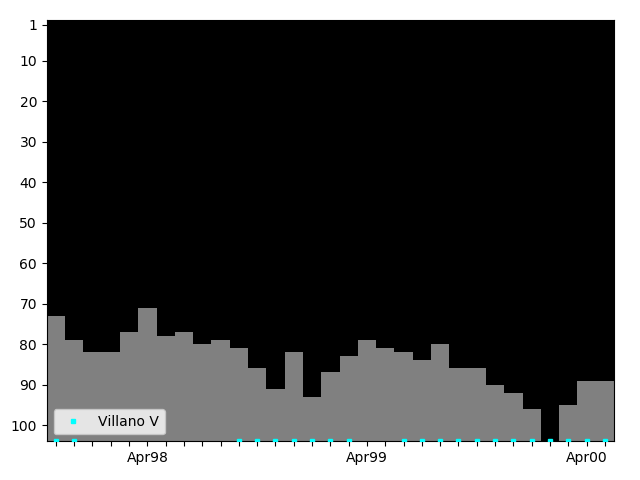 Graph showing Villano V Singles history