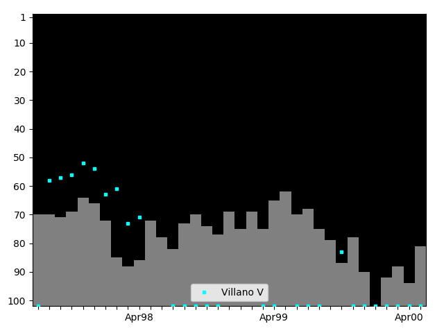 Graph showing Villano V Tag history