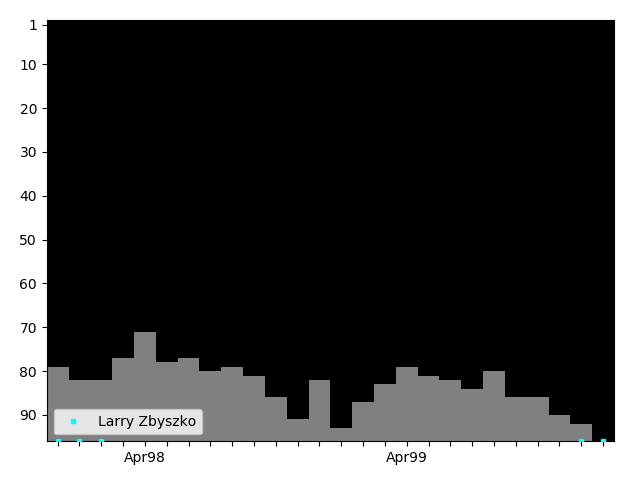 Graph showing Larry Zbyszko Singles history