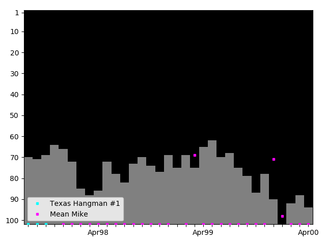 Graph showing Mean Mike Tag history