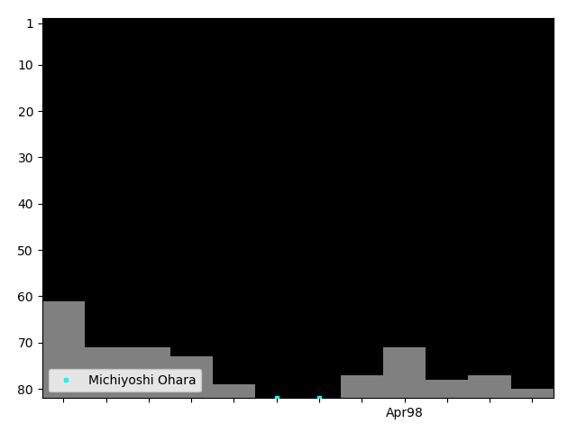 Graph showing Michiyoshi Ohara Singles history