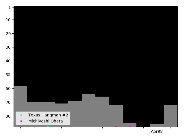 Graph showing Michiyoshi Ohara Tag history