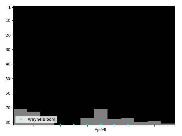 Graph showing Wayne Bloom Singles history