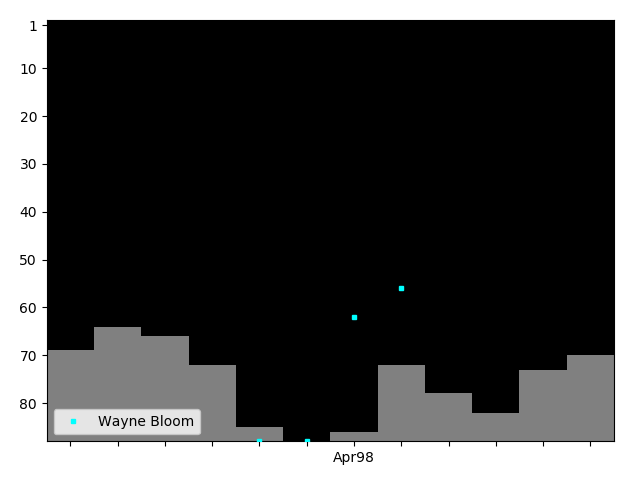 Graph showing Wayne Bloom Tag history