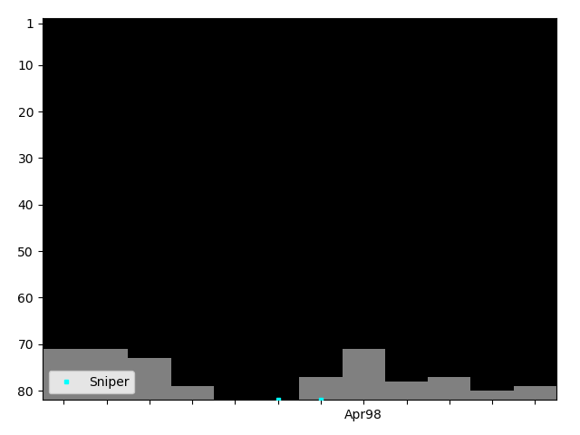 Graph showing Sniper Singles history