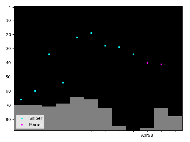 Graph showing Sniper Tag history