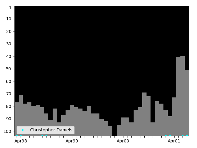 Graph showing Christopher Daniels Singles history