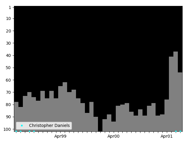 Graph showing Christopher Daniels Tag history