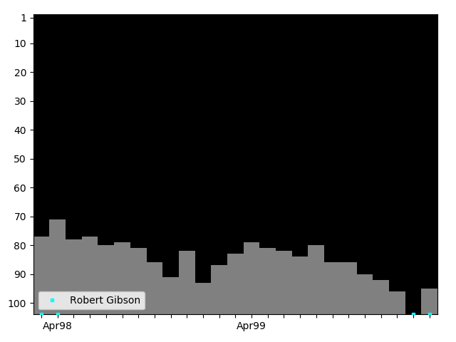 Graph showing Robert Gibson Singles history