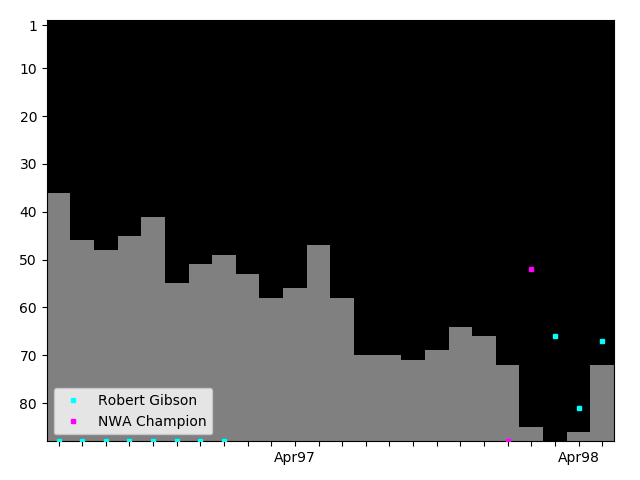 Graph showing Robert Gibson Tag history