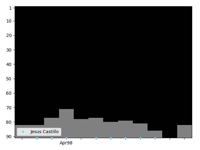 Graph showing Jesus Castillo Singles history