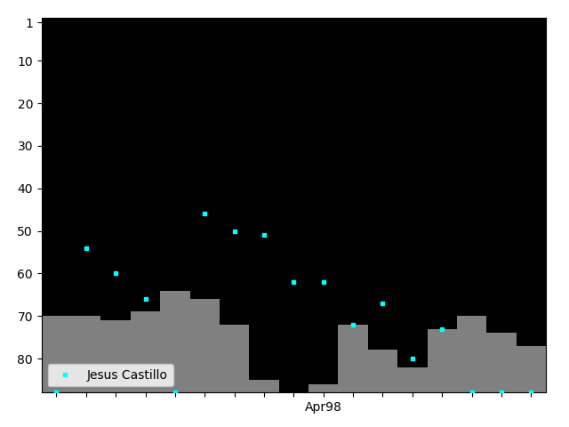 Graph showing Jesus Castillo Tag history