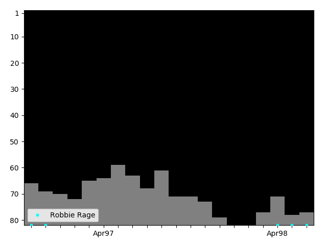 Graph showing Robbie Rage Singles history